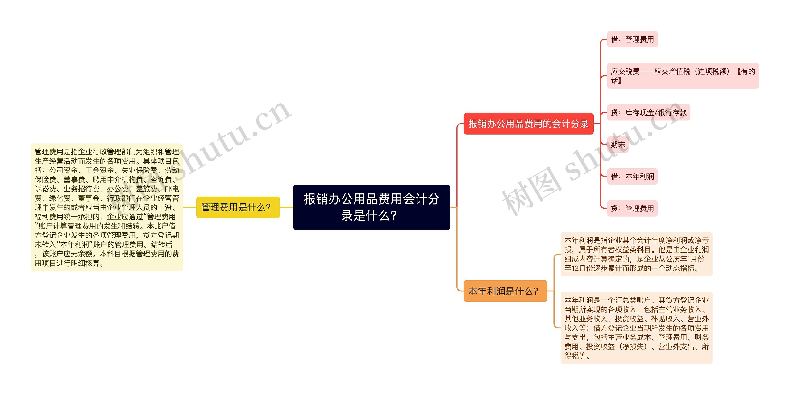 报销办公用品费用会计分录是什么？思维导图