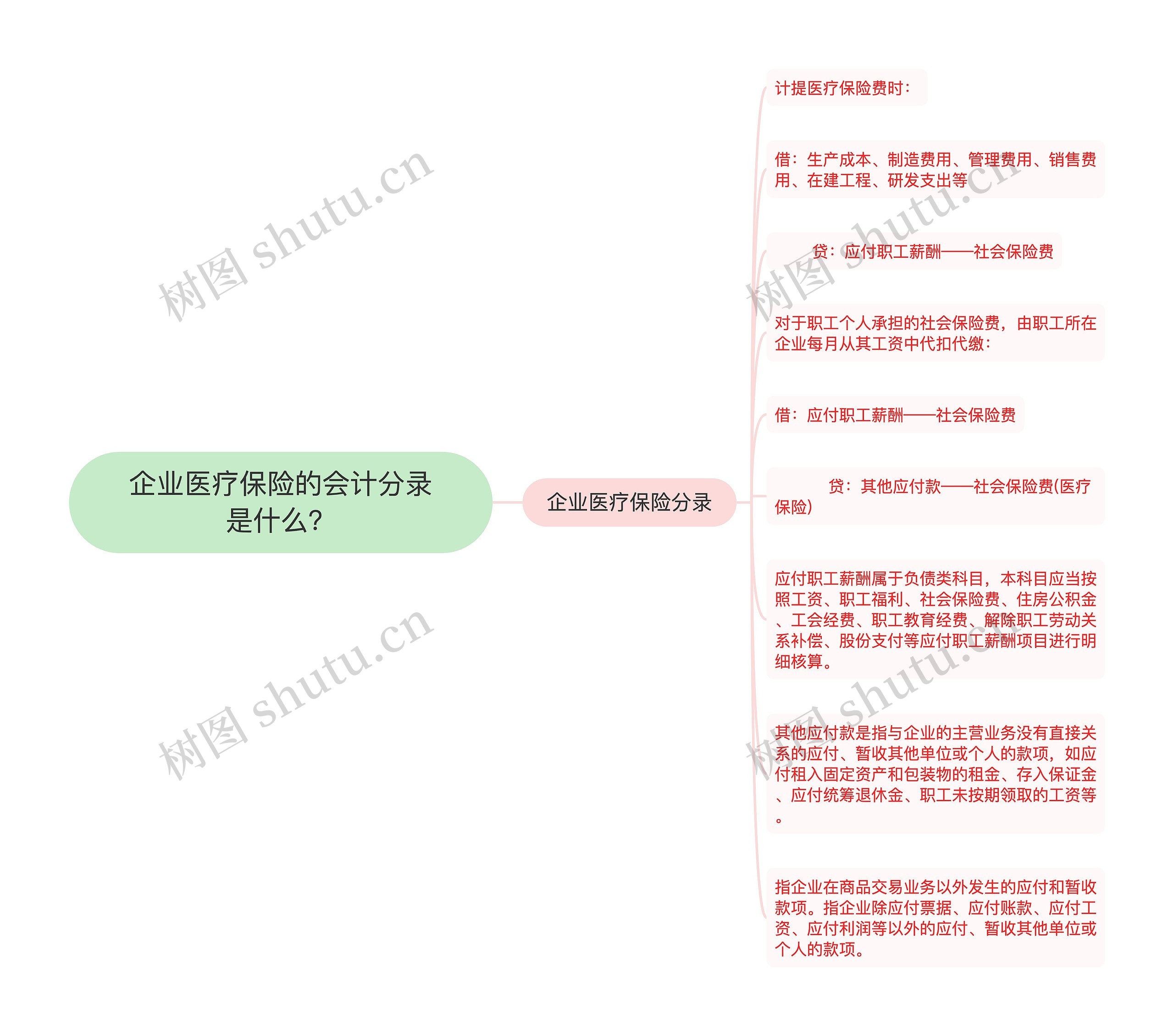 企业医疗保险的会计分录是什么？