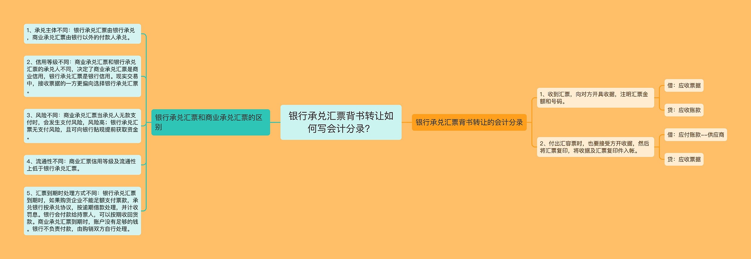 银行承兑汇票背书转让如何写会计分录？