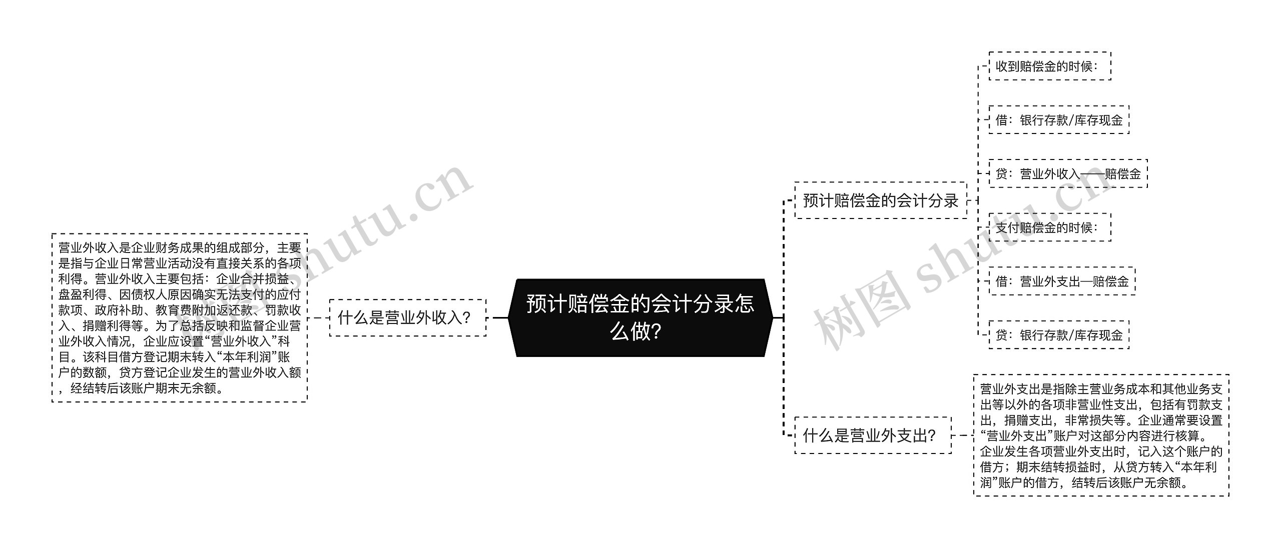 预计赔偿金的会计分录怎么做？思维导图