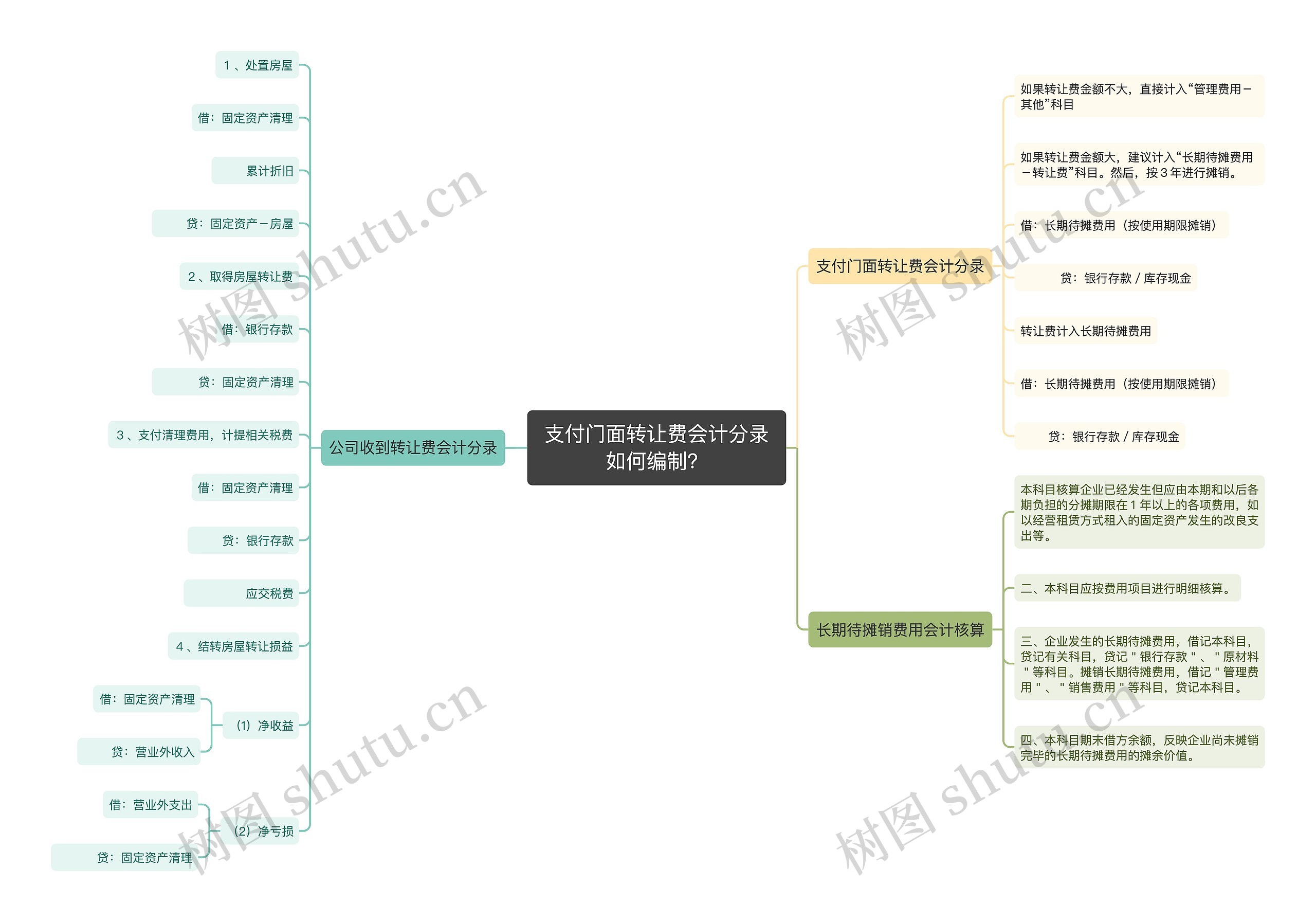 支付门面转让费会计分录如何编制？