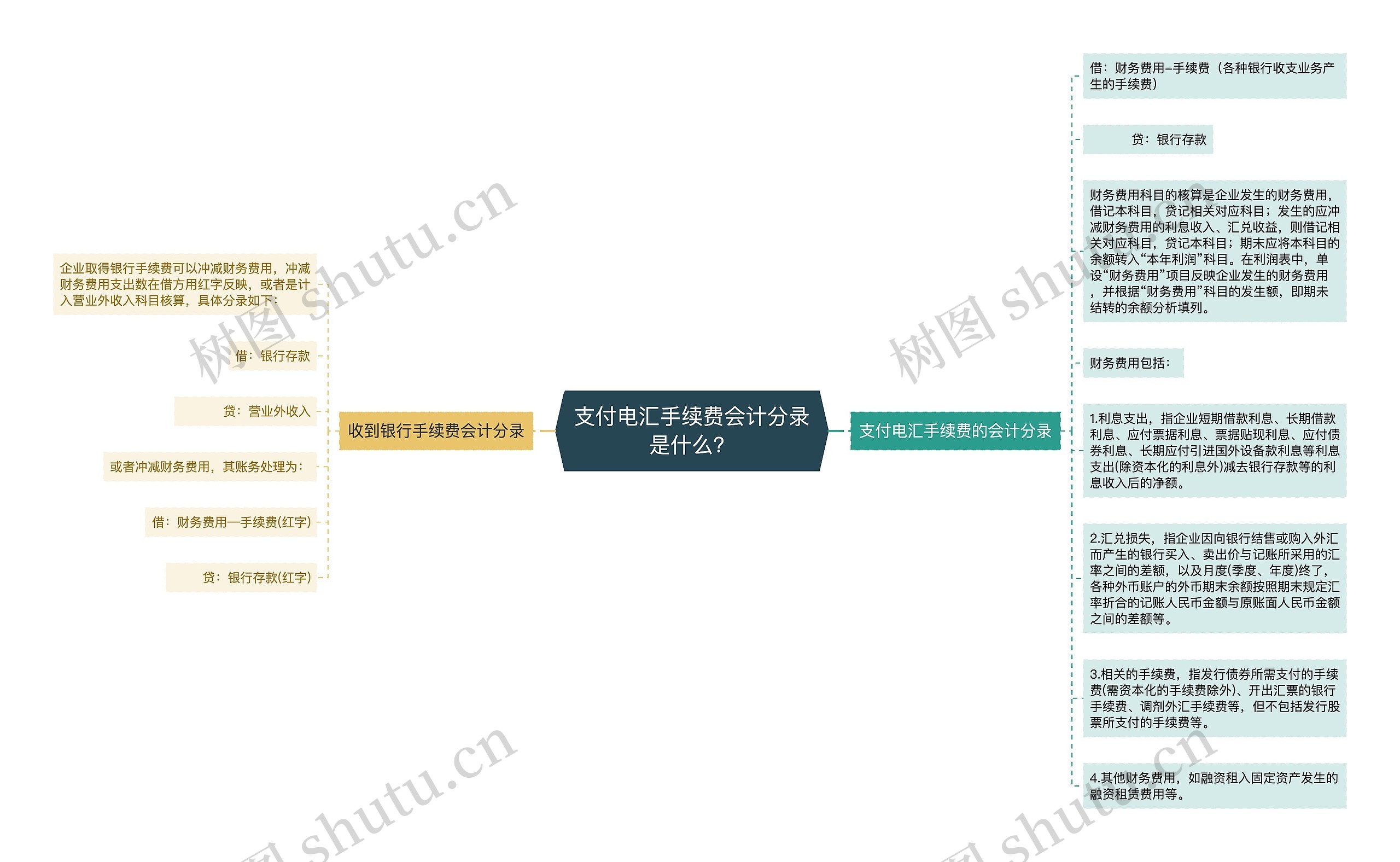 支付电汇手续费会计分录是什么？