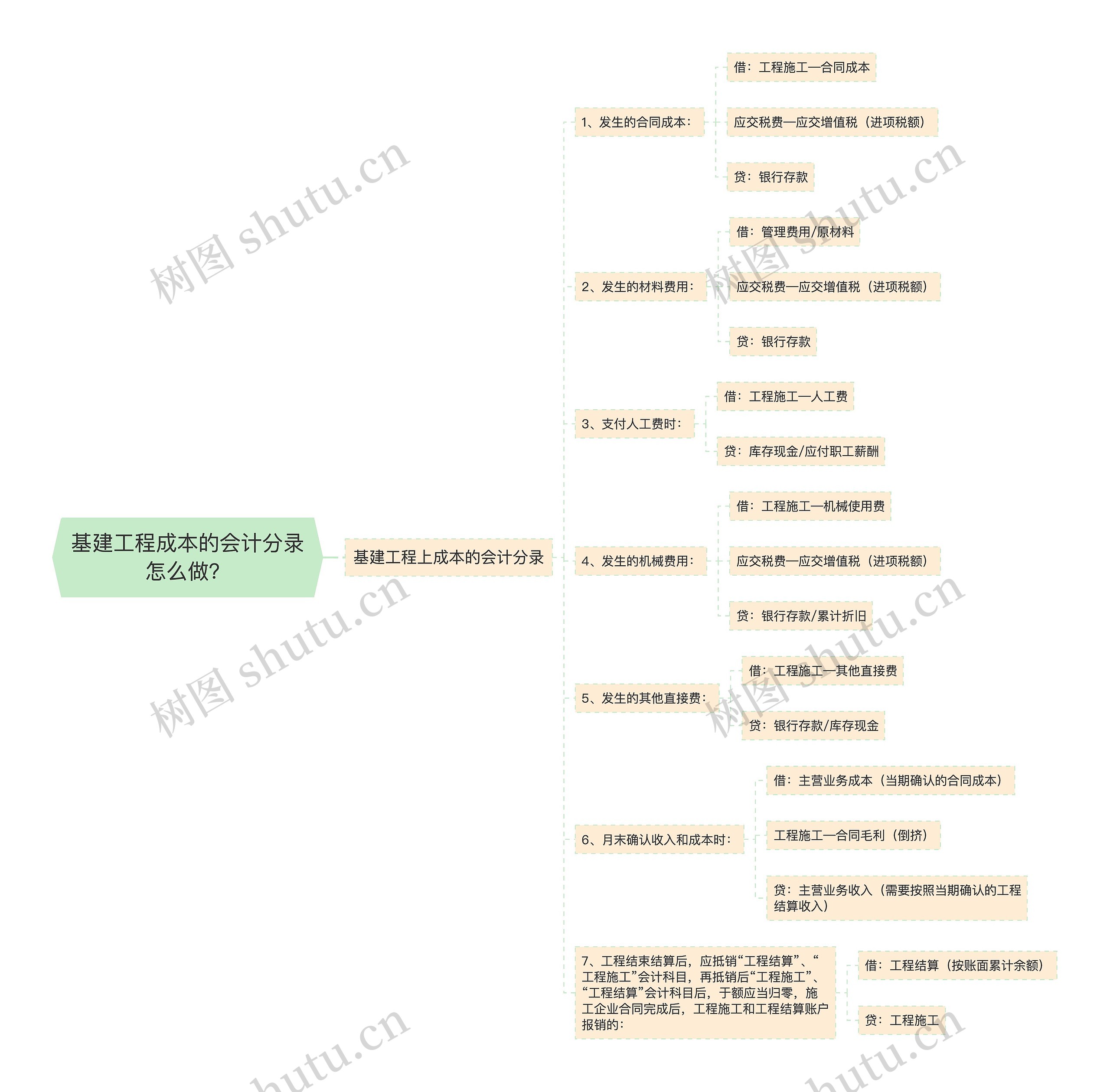 基建工程成本的会计分录怎么做？思维导图