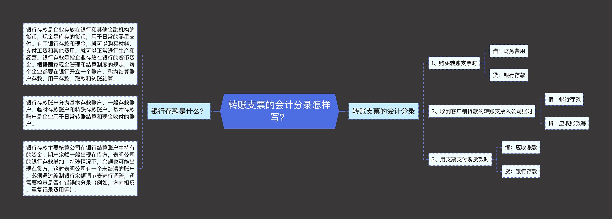 转账支票的会计分录怎样写？思维导图