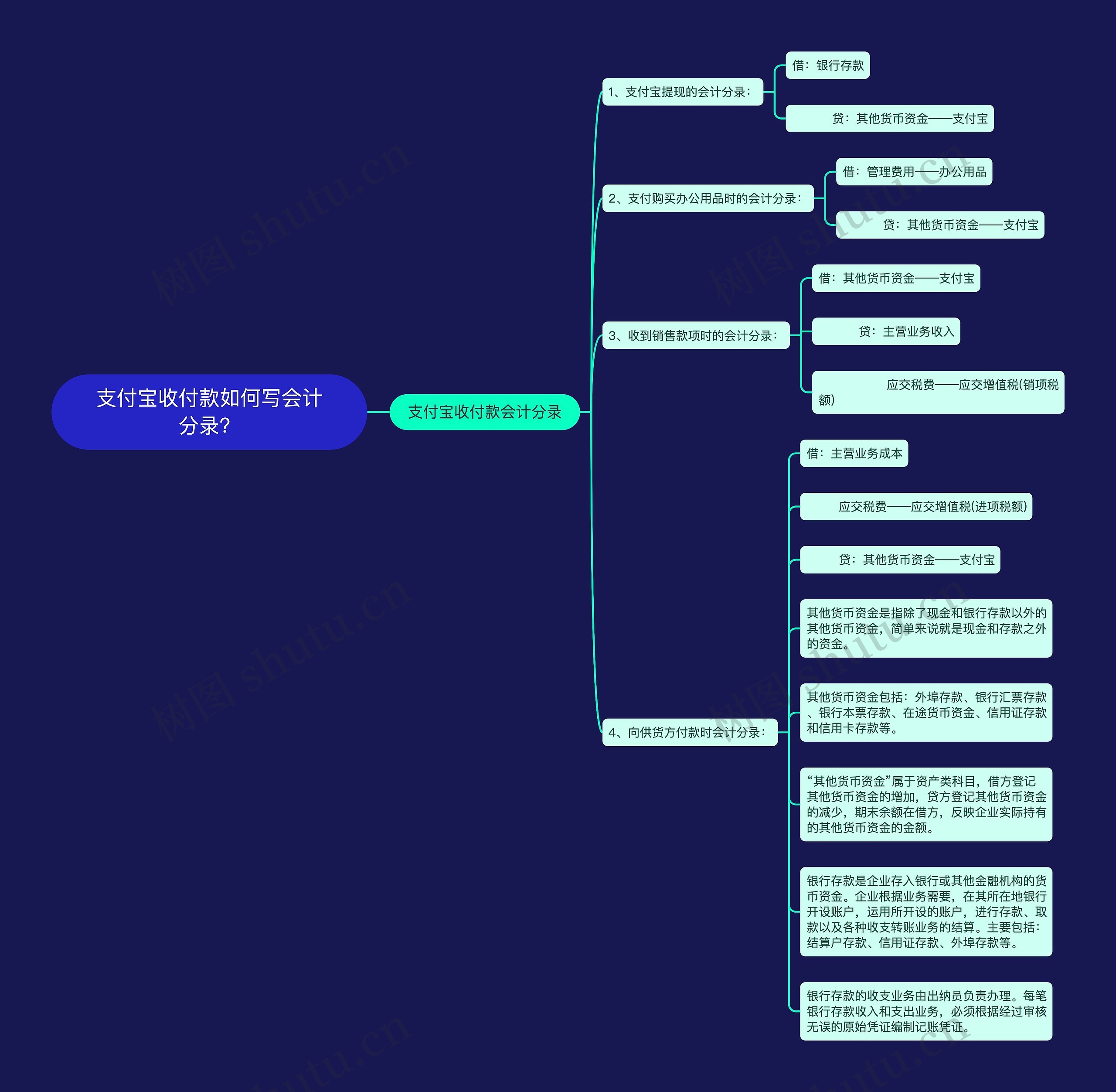 支付宝收付款如何写会计分录？思维导图