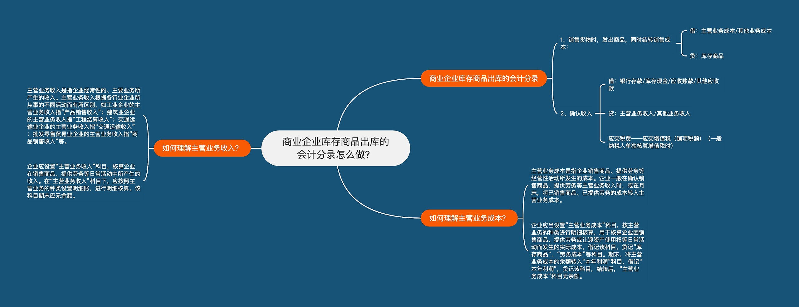 商业企业库存商品出库的会计分录怎么做？