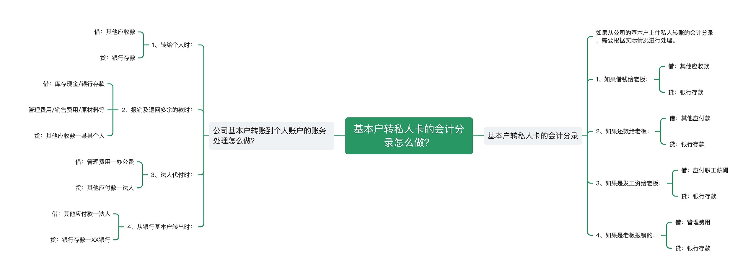 基本户转私人卡的会计分录怎么做？思维导图