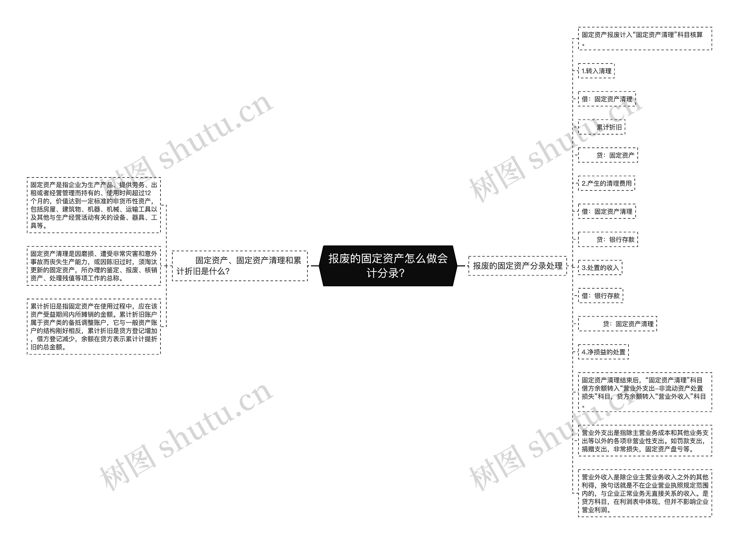 报废的固定资产怎么做会计分录？