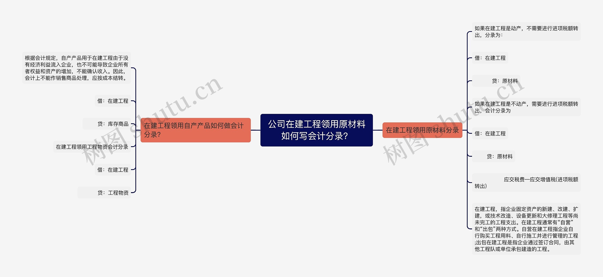 公司在建工程领用原材料如何写会计分录？思维导图