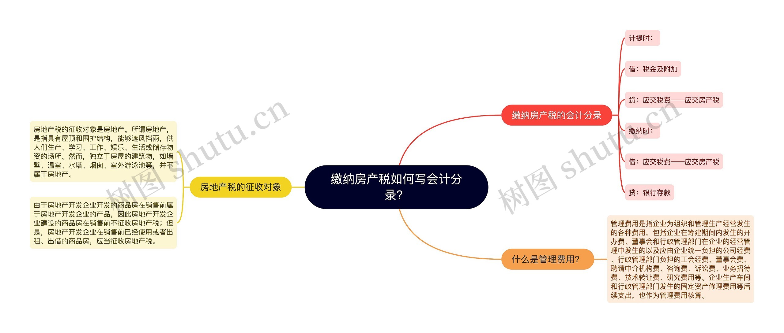 缴纳房产税如何写会计分录？思维导图