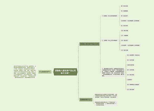 贷款购入固定资产怎么写会计分录？思维导图