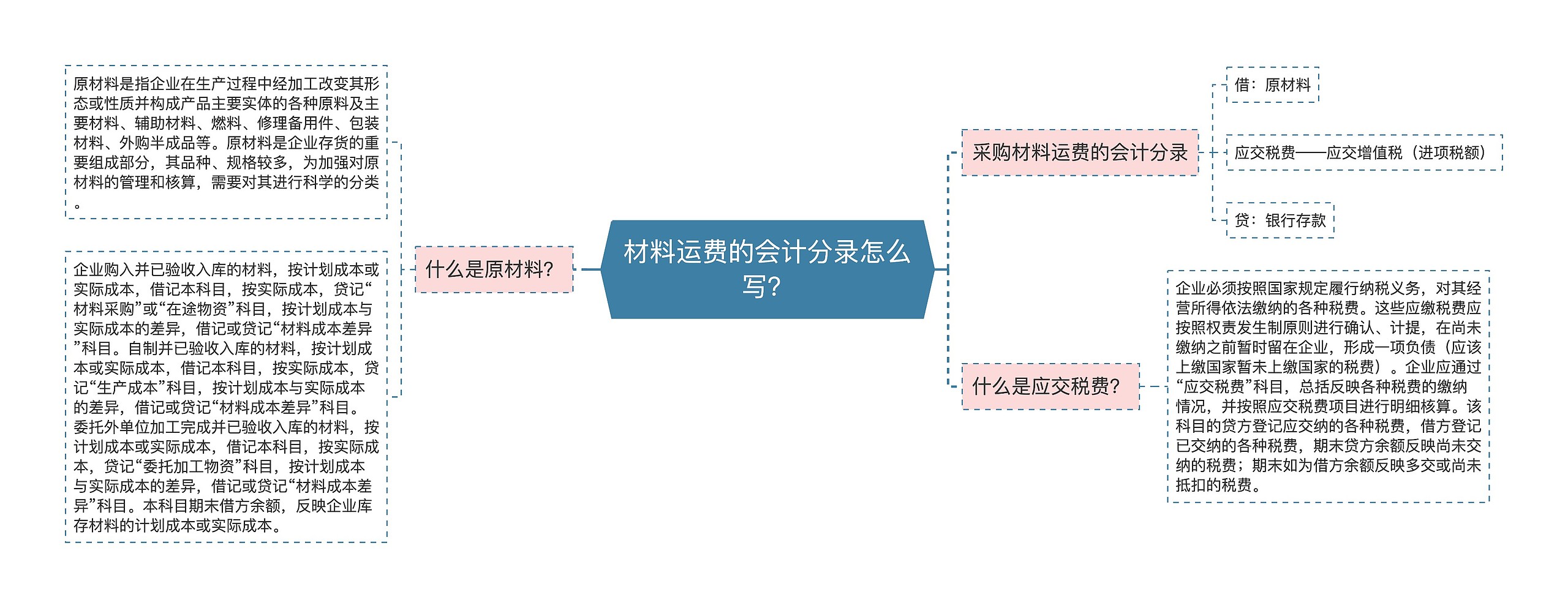 材料运费的会计分录怎么写？