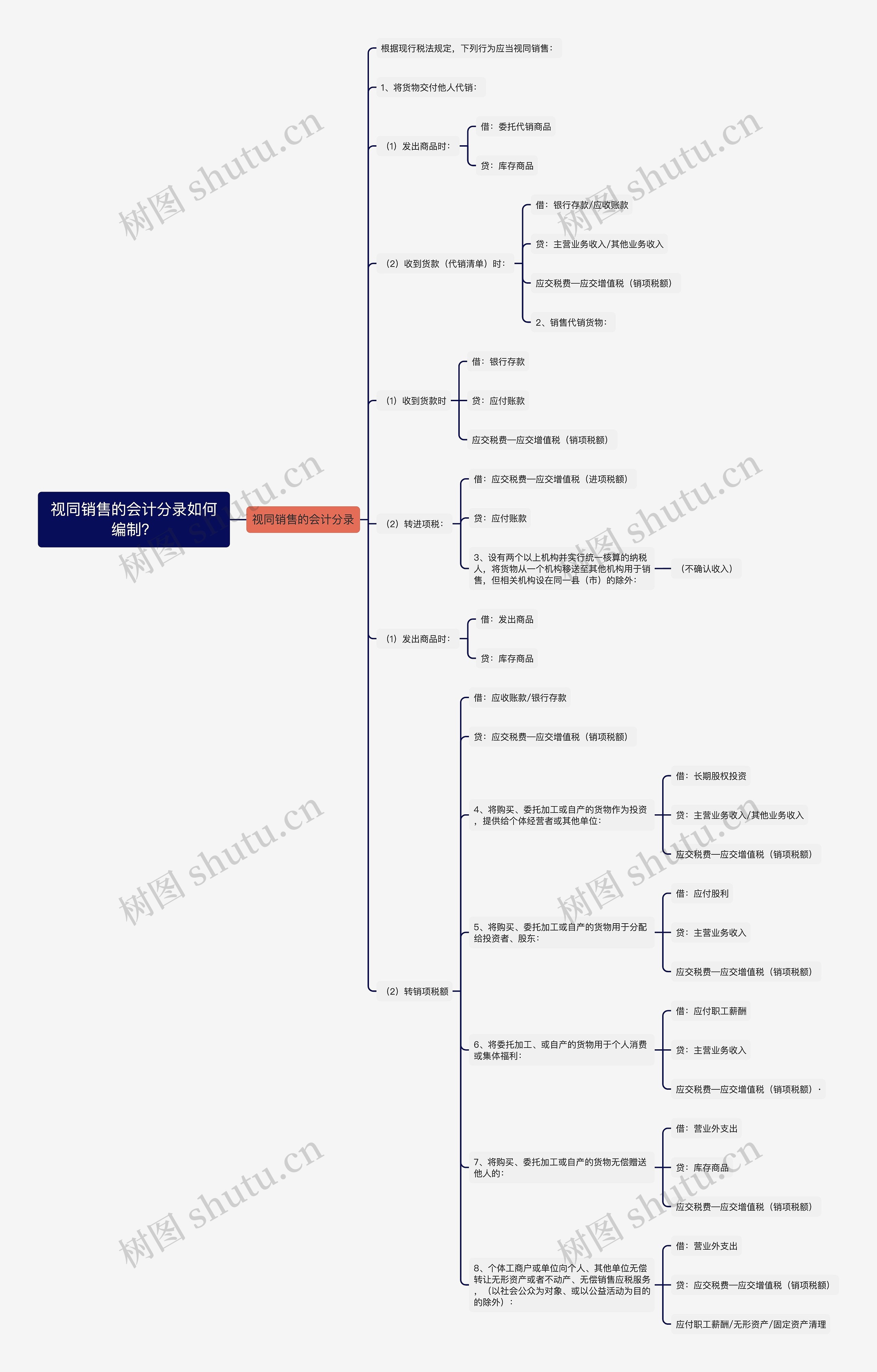 视同销售的会计分录如何编制？思维导图