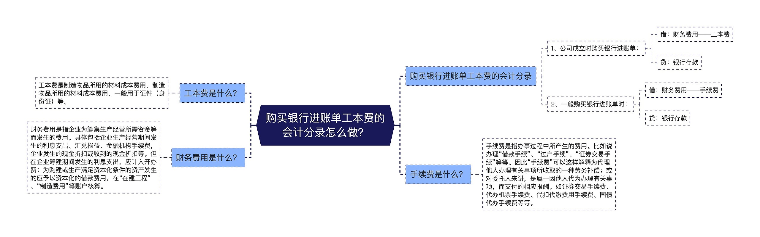 购买银行进账单工本费的会计分录怎么做？思维导图