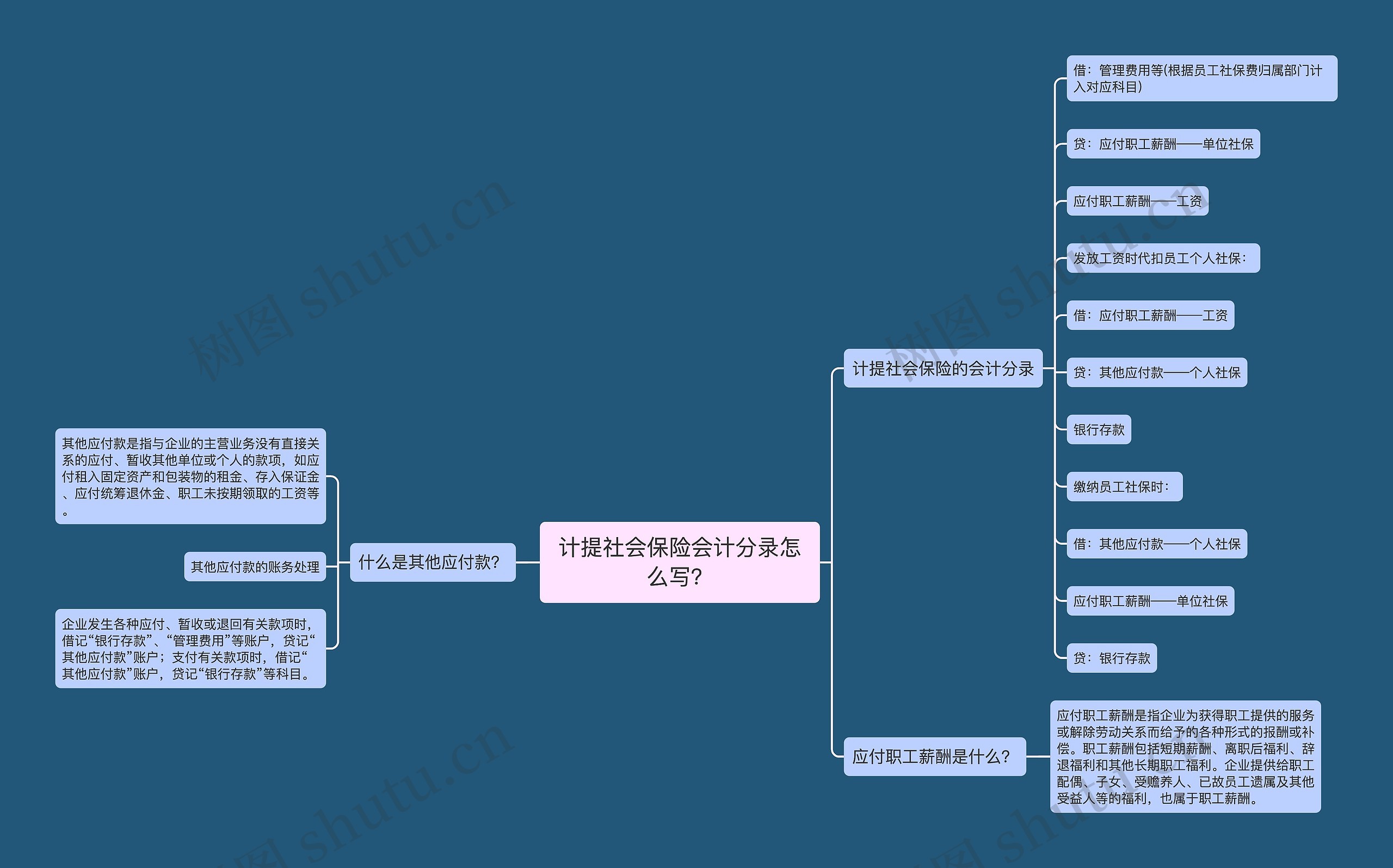 计提社会保险会计分录怎么写？思维导图