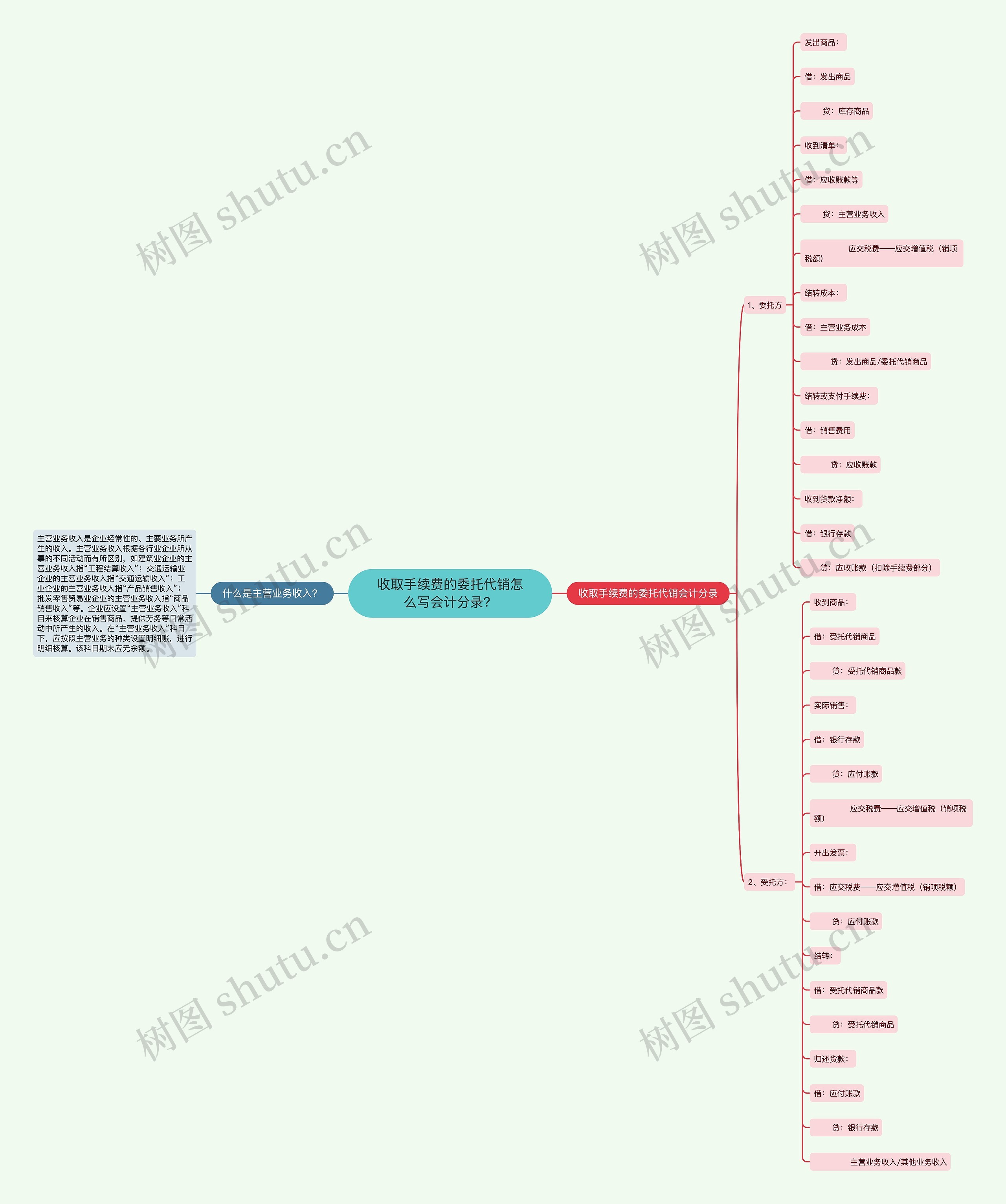 收取手续费的委托代销怎么写会计分录？思维导图