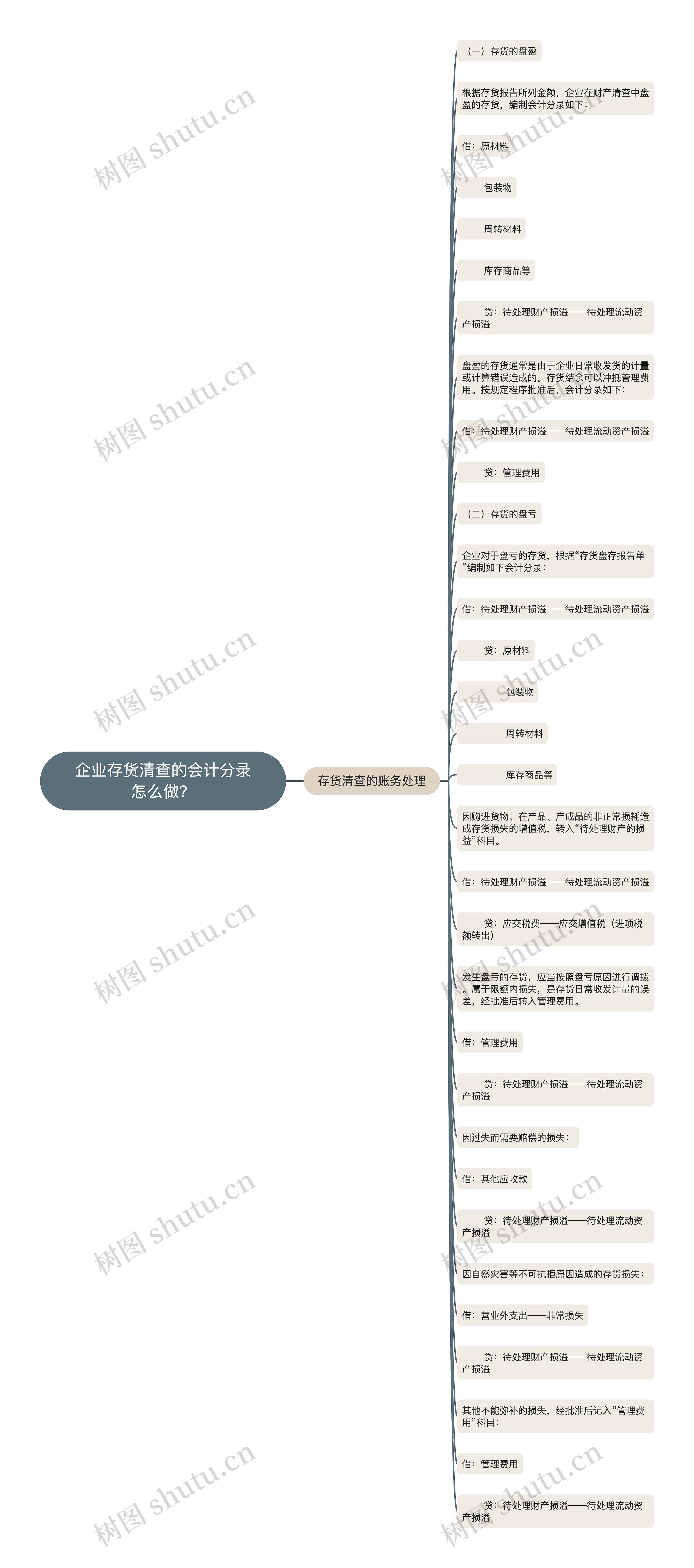 企业存货清查的会计分录怎么做？