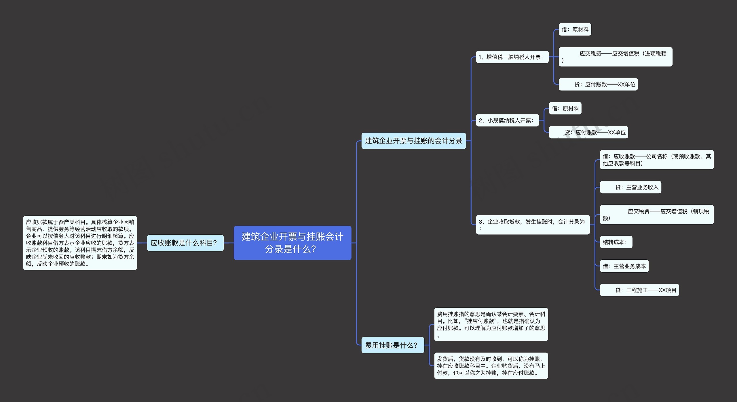 建筑企业开票与挂账会计分录是什么？思维导图