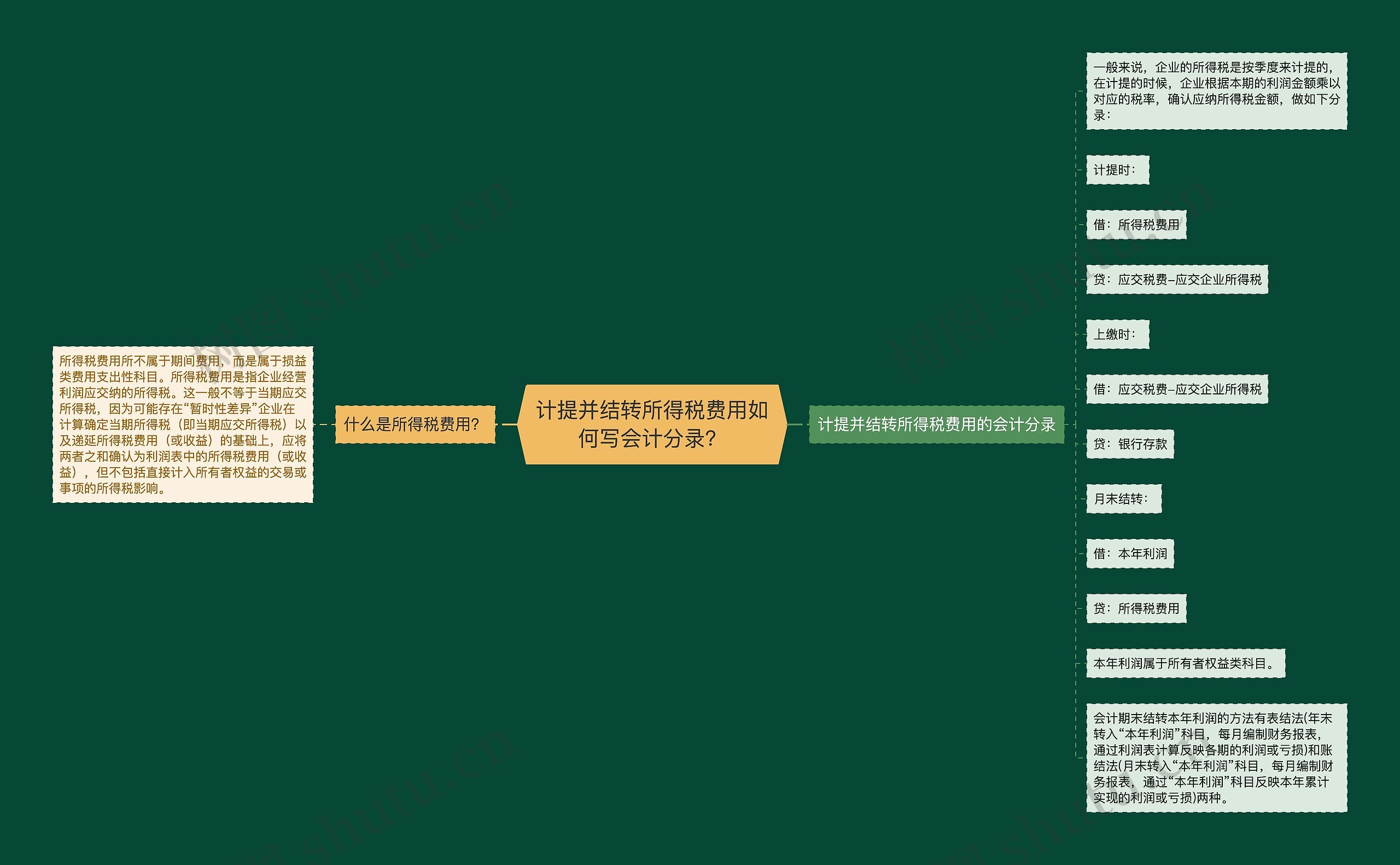 计提并结转所得税费用如何写会计分录？思维导图