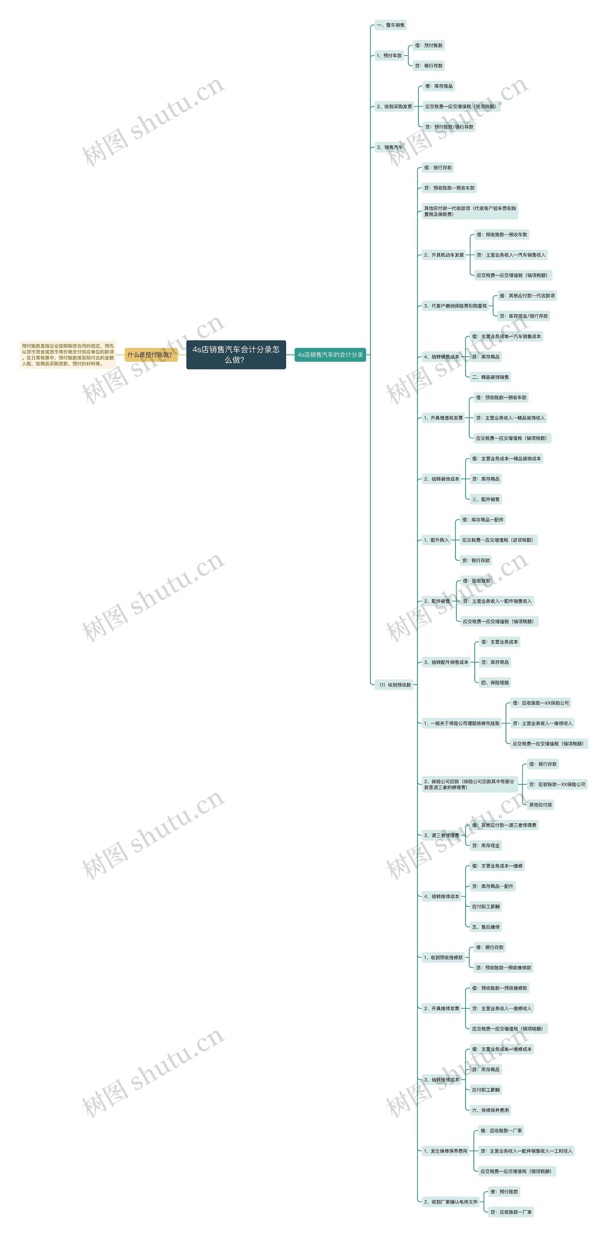 4s店销售汽车会计分录怎么做？思维导图