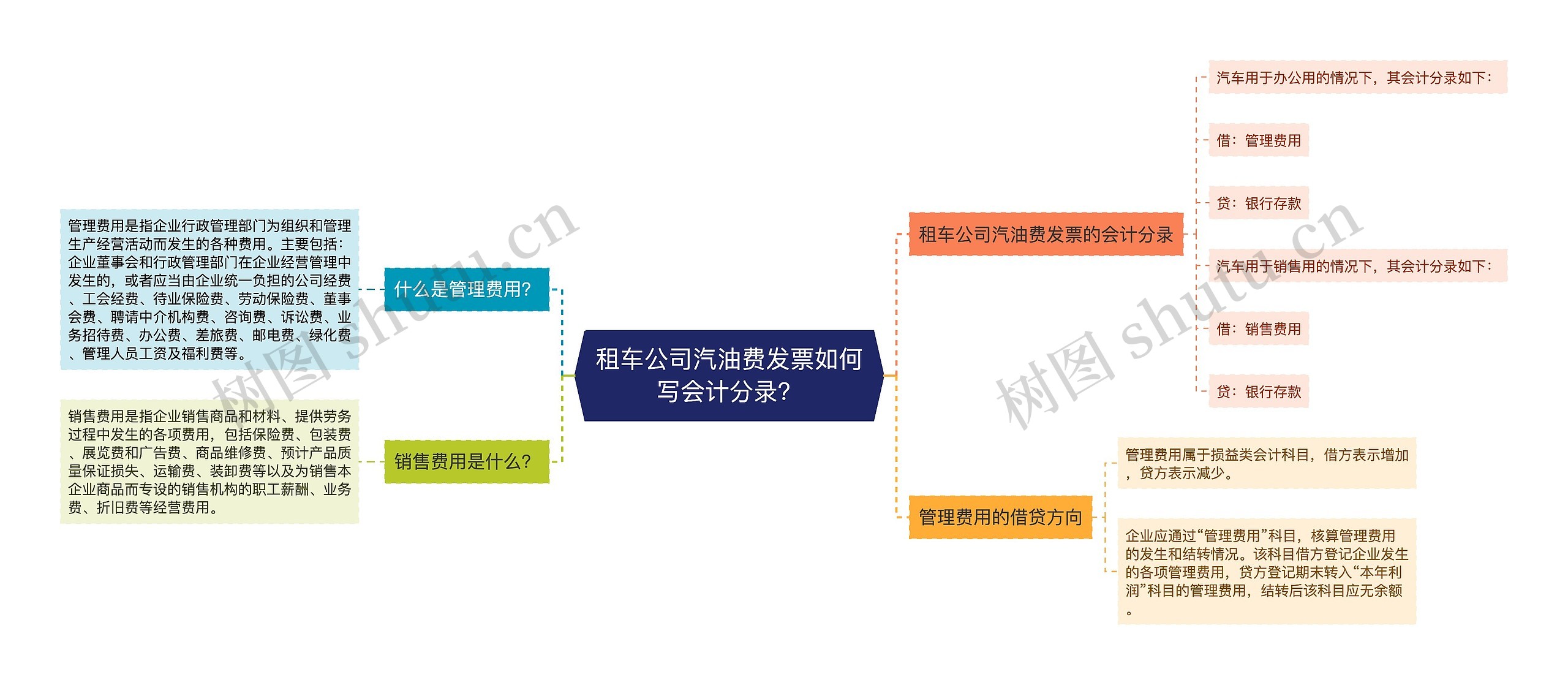 租车公司汽油费发票如何写会计分录？思维导图