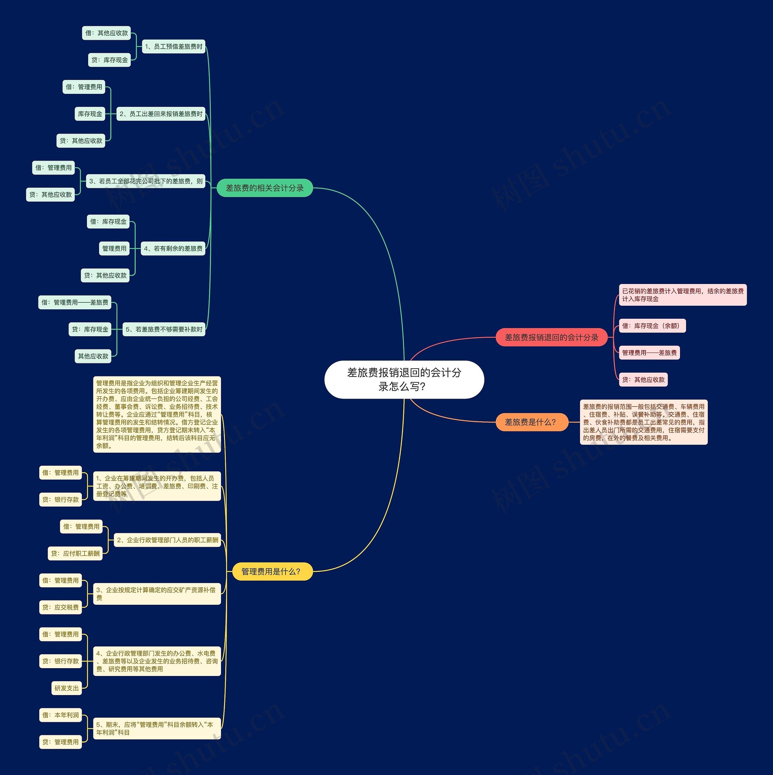 差旅费报销退回的会计分录怎么写？思维导图
