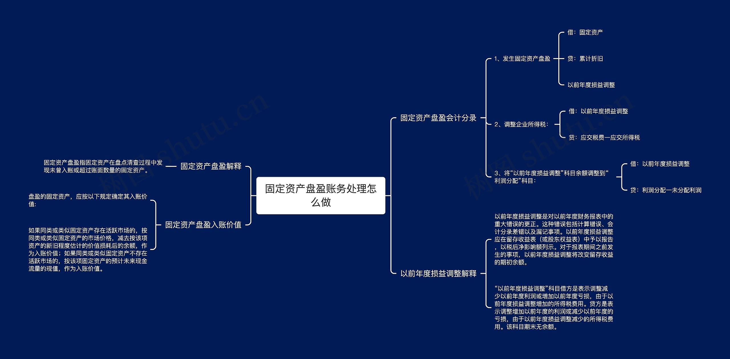 固定资产盘盈账务处理怎么做