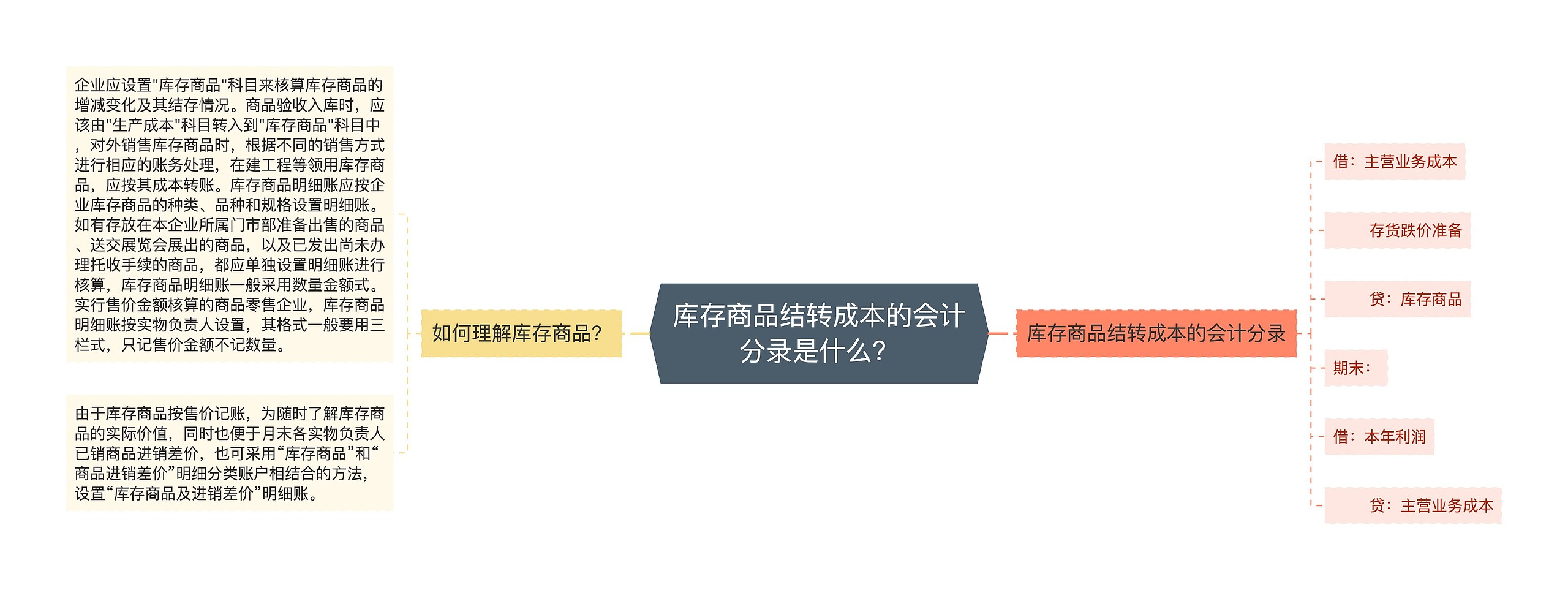 库存商品结转成本的会计分录是什么？