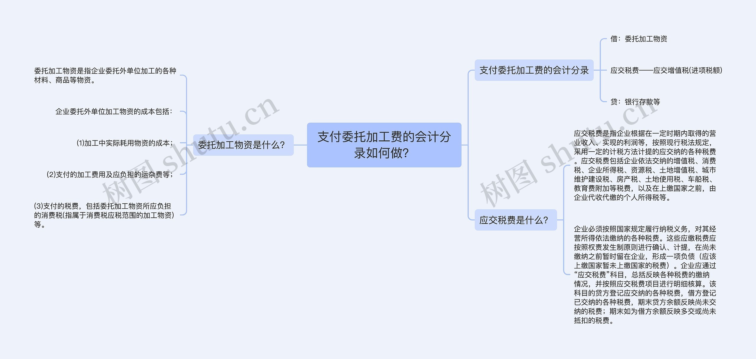 支付委托加工费的会计分录如何做？思维导图