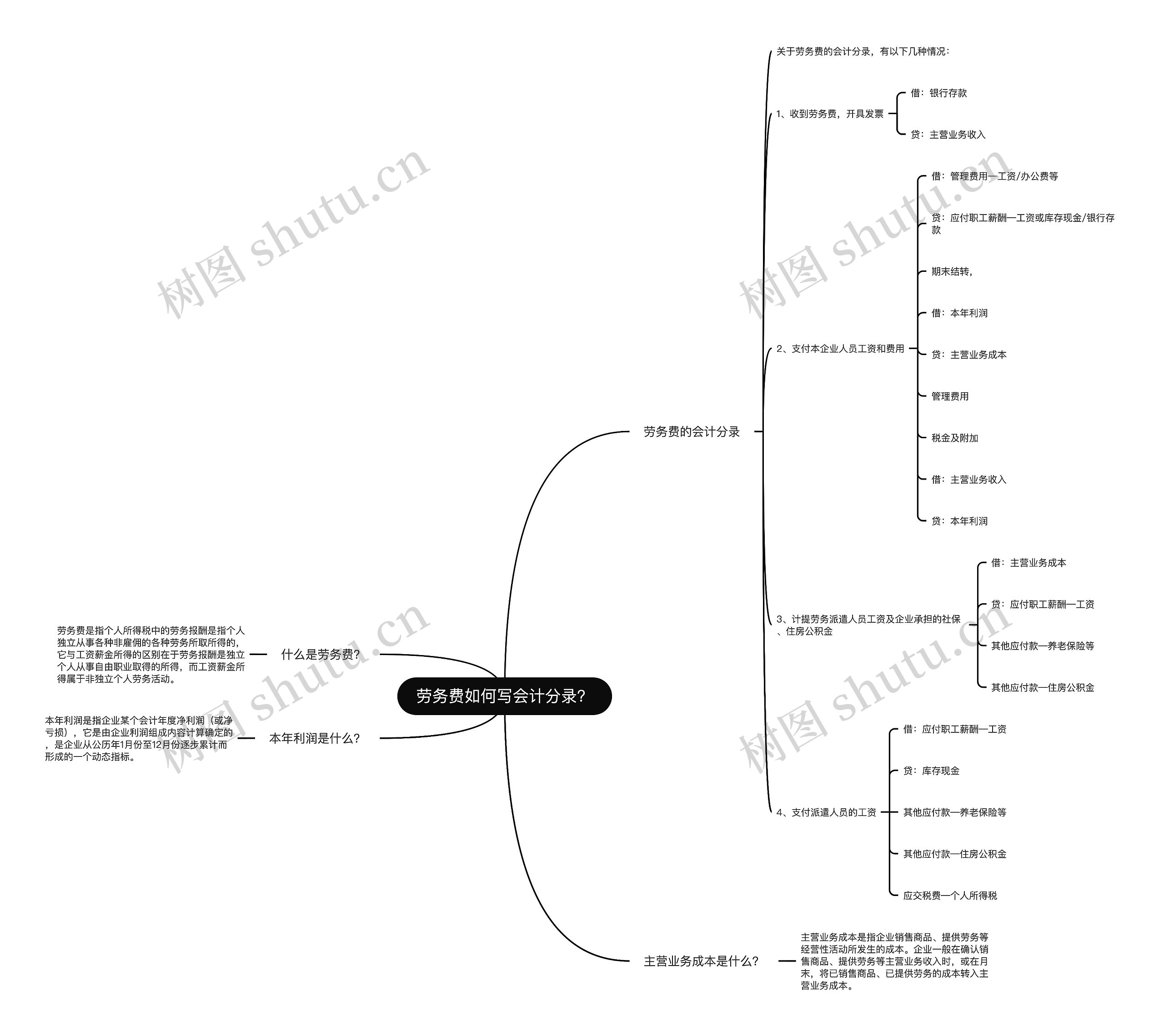 劳务费如何写会计分录？思维导图