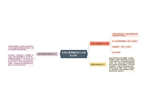 社保汇算清缴的会计分录怎么做？思维导图