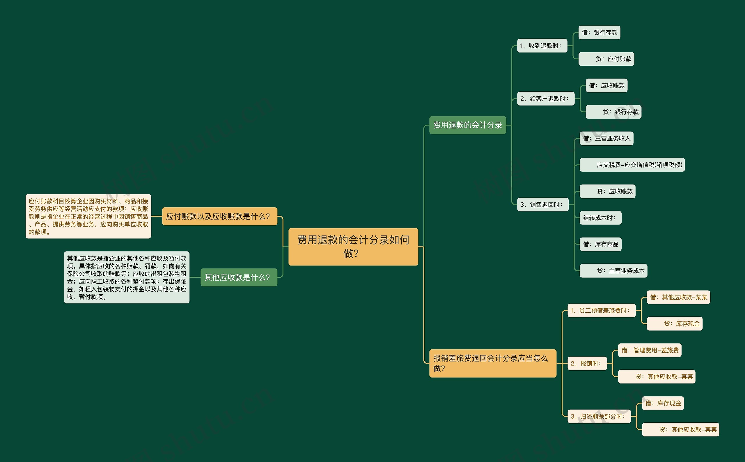 费用退款的会计分录如何做？思维导图