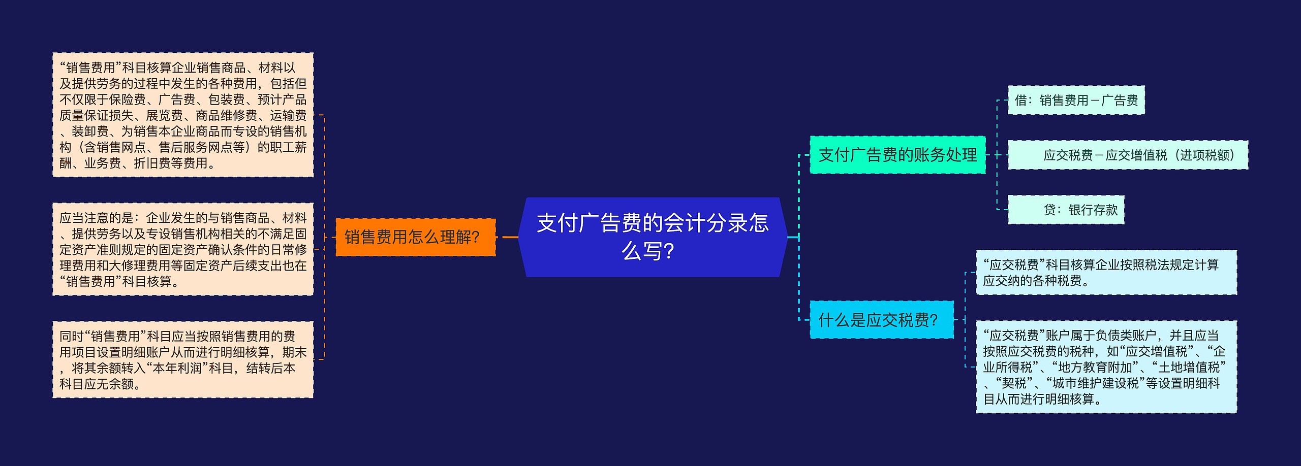 支付广告费的会计分录怎么写？