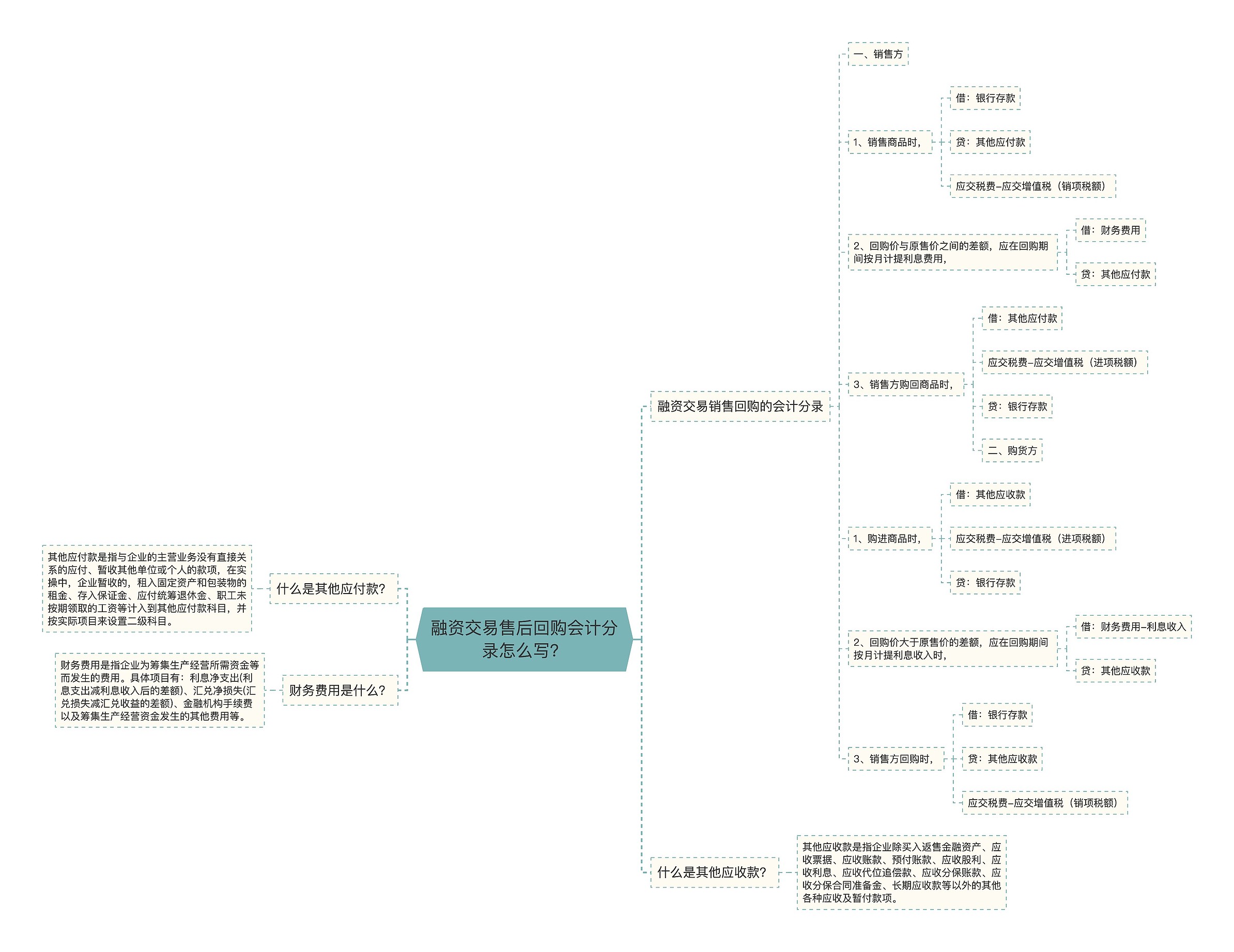 融资交易售后回购会计分录怎么写？