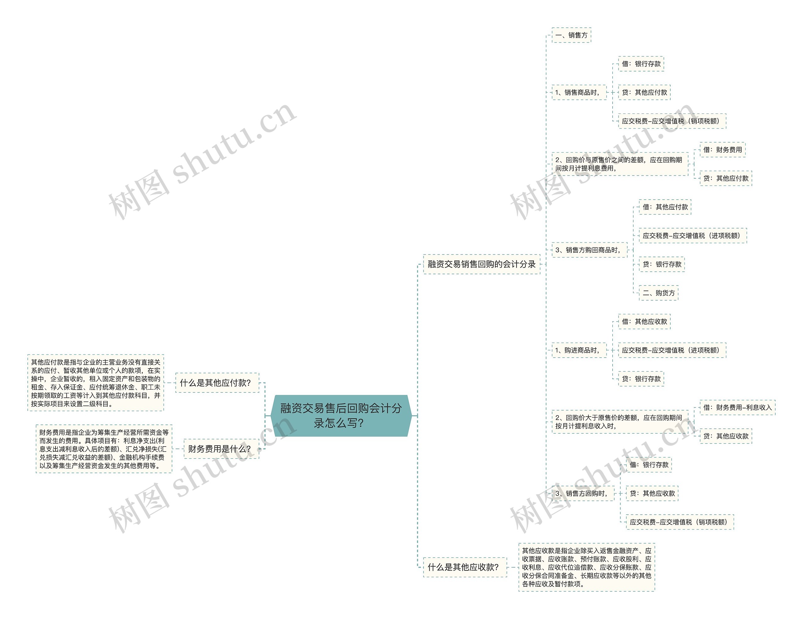 融资交易售后回购会计分录怎么写？