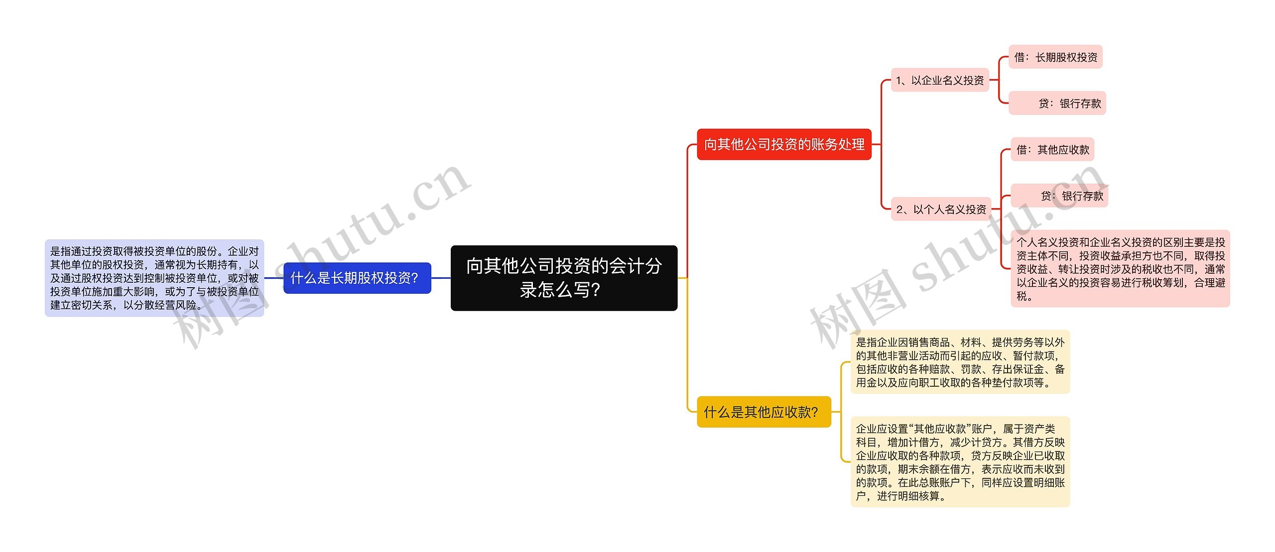 向其他公司投资的会计分录怎么写？思维导图