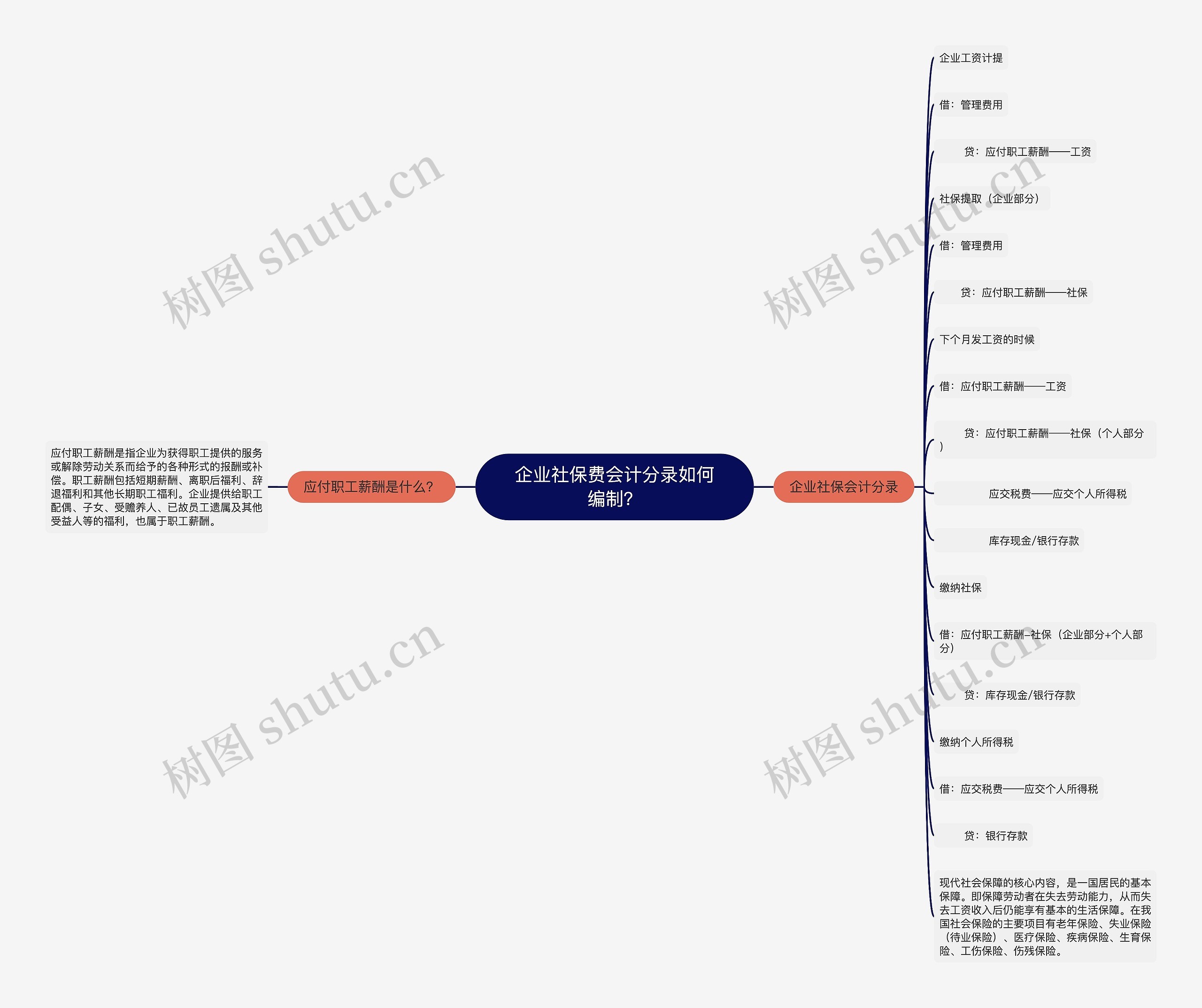 企业社保费会计分录如何编制？思维导图