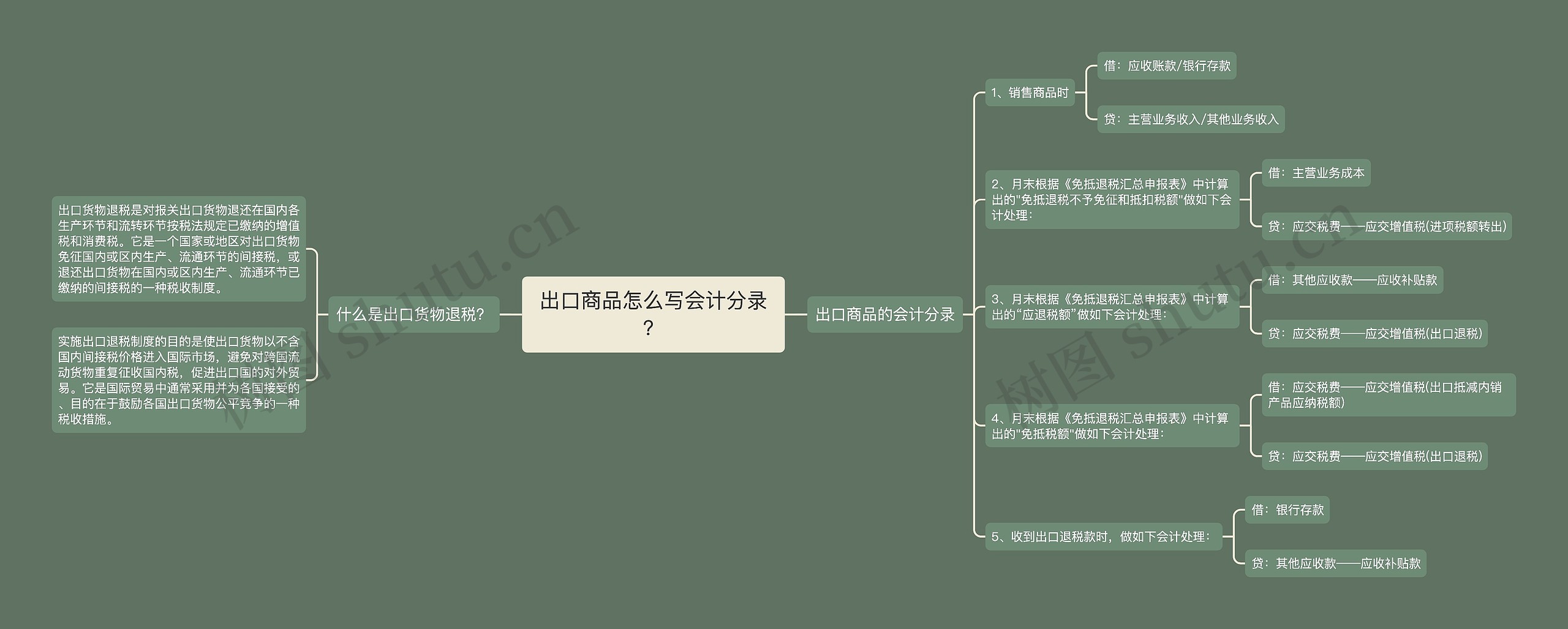 出口商品怎么写会计分录？思维导图