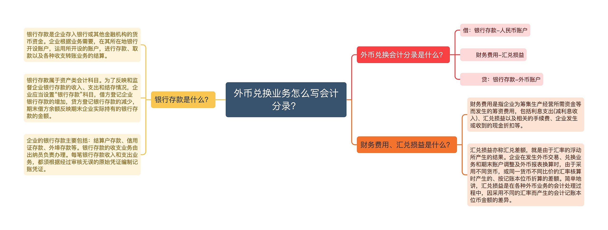 外币兑换业务怎么写会计分录？思维导图