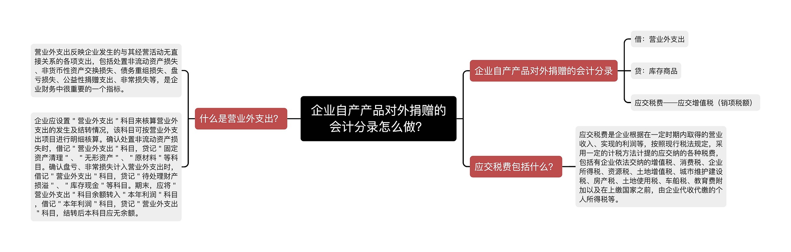 企业自产产品对外捐赠的会计分录怎么做？思维导图