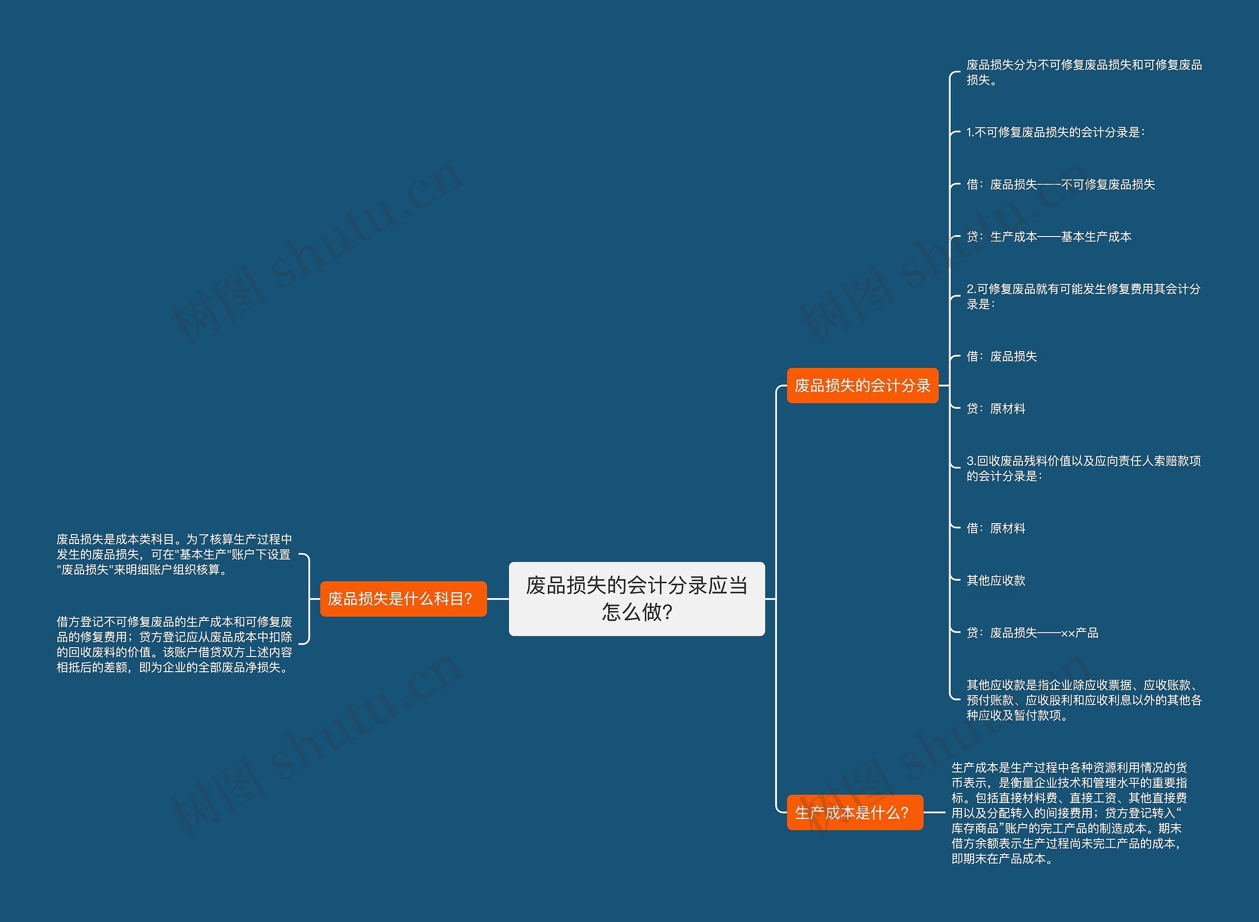 废品损失的会计分录应当怎么做?