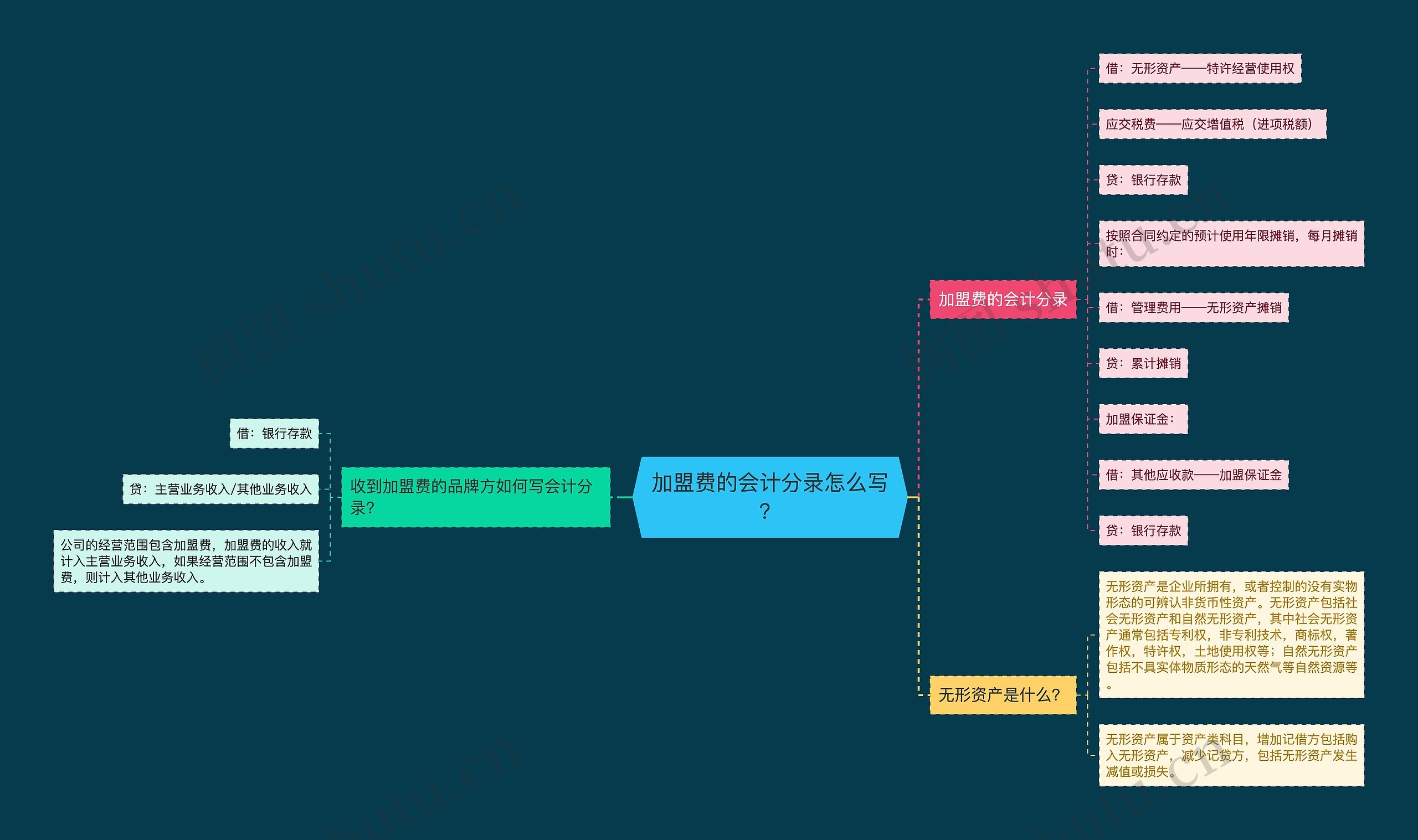 加盟费的会计分录怎么写？思维导图