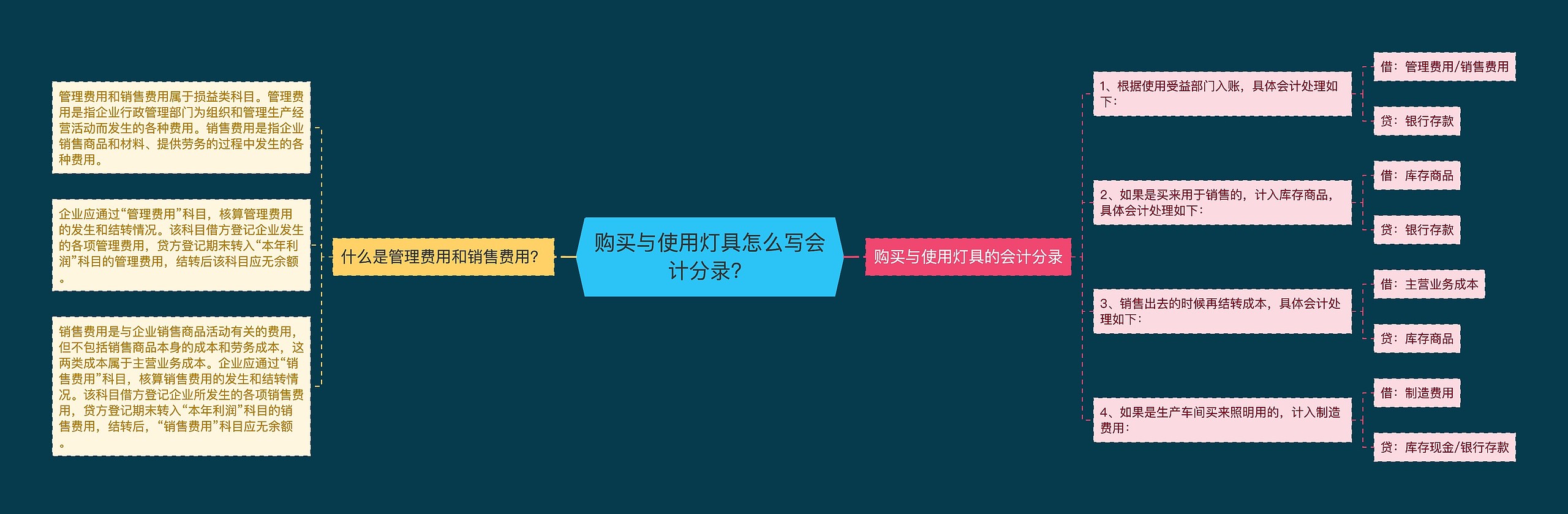 购买与使用灯具怎么写会计分录？思维导图