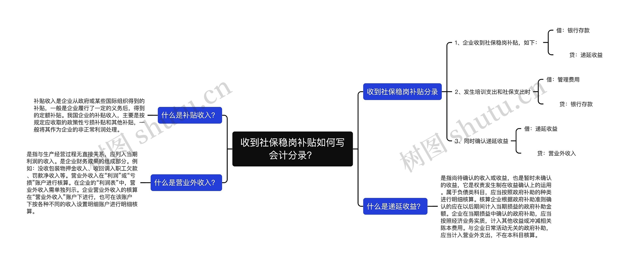 收到社保稳岗补贴如何写会计分录？思维导图