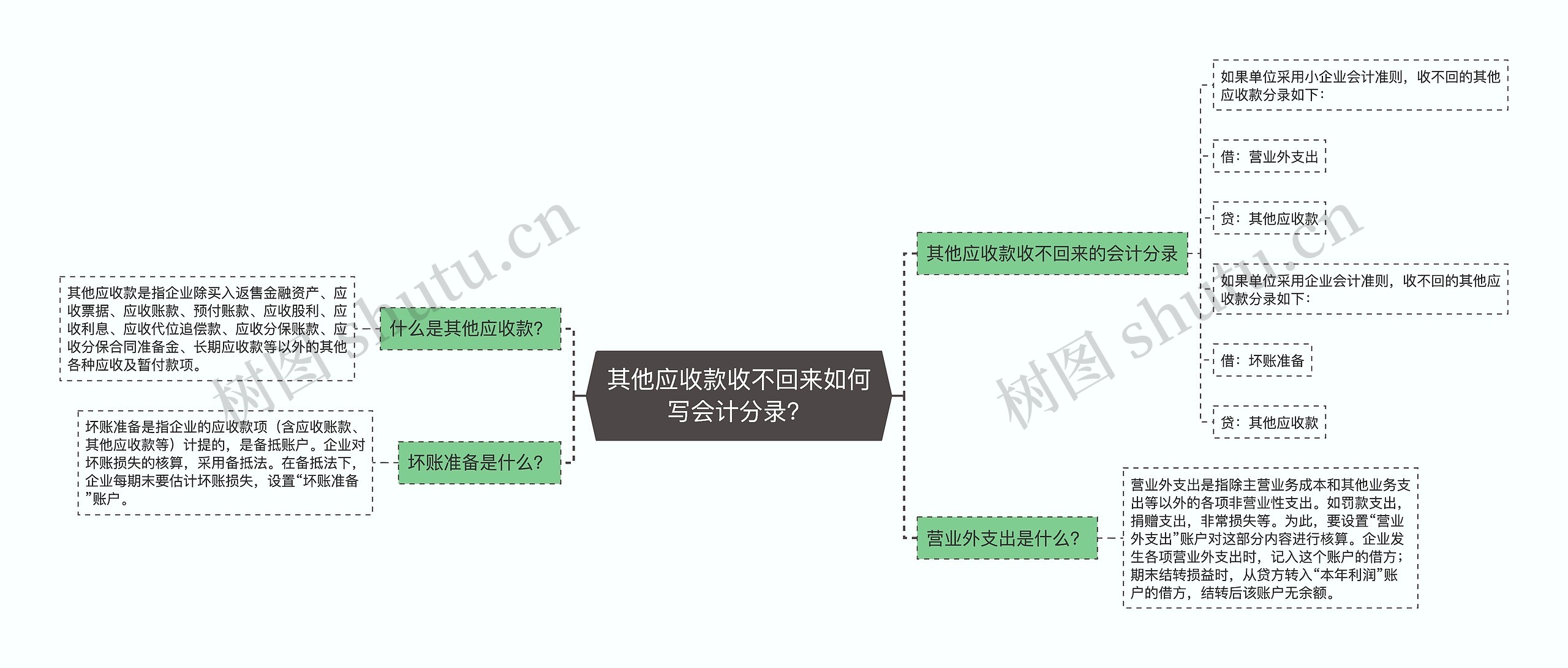 其他应收款收不回来如何写会计分录？