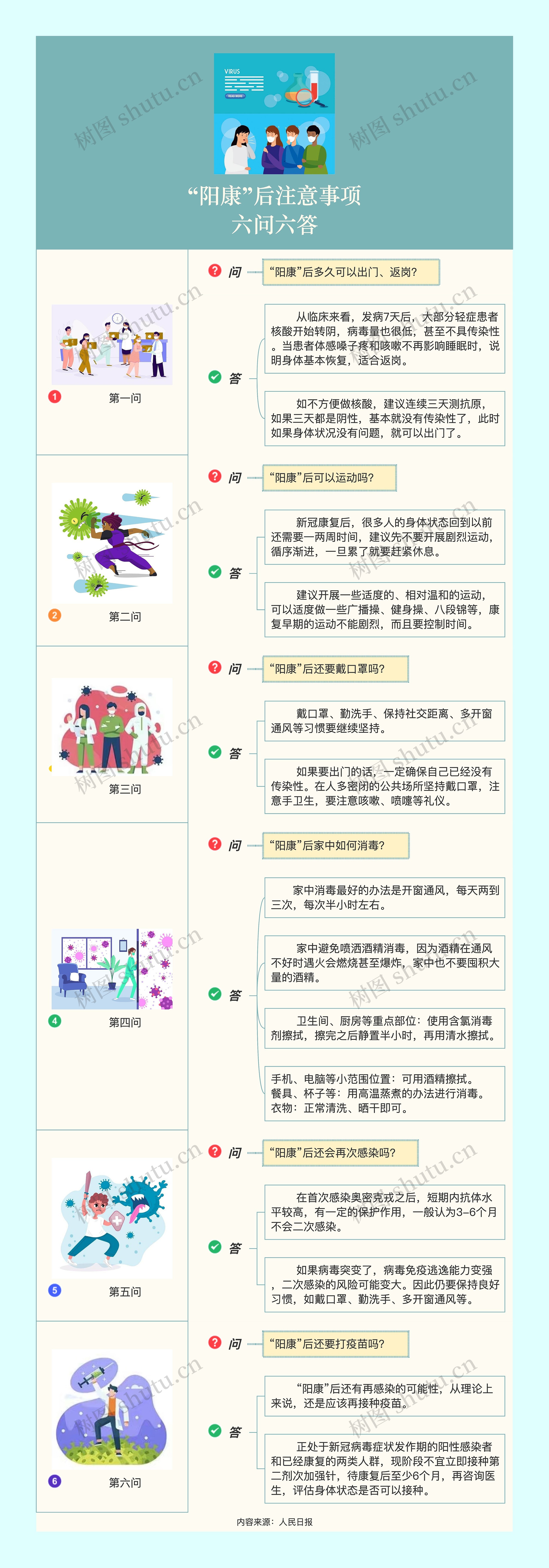 “阳康”后注意事项
六问六答思维导图高清图 “阳康”后注意事项
六问六答思维导图