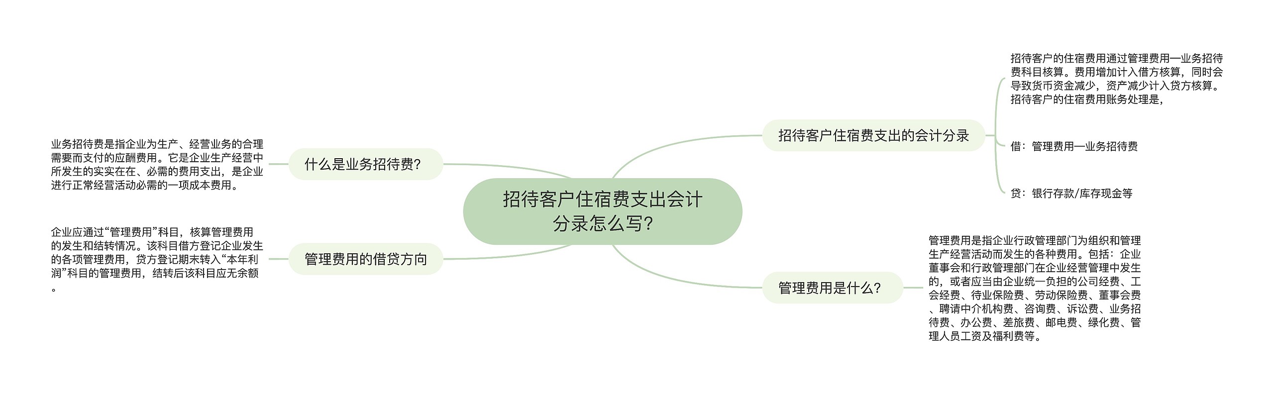 招待客户住宿费支出会计分录怎么写?思维导图