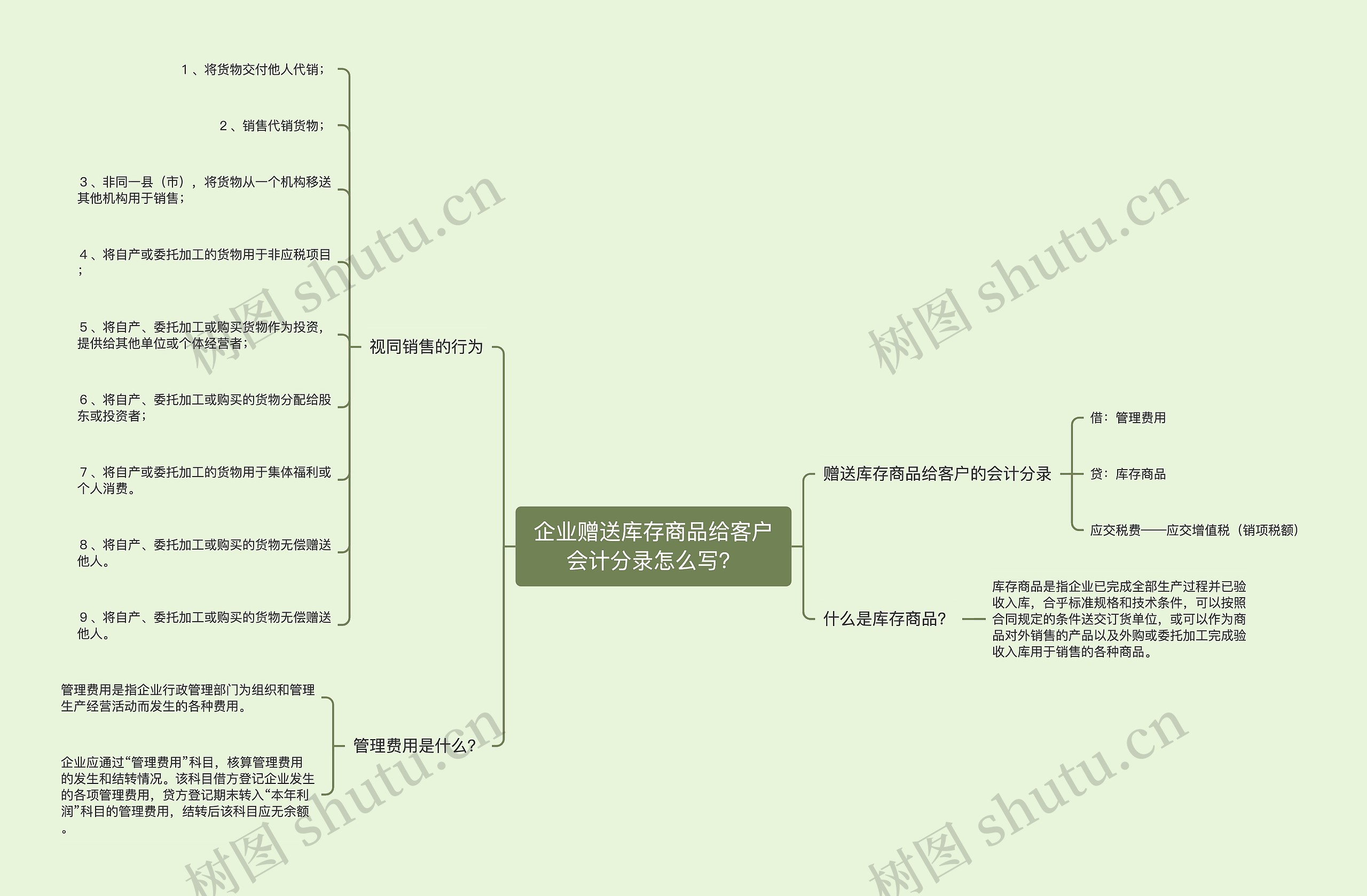 企业赠送库存商品给客户会计分录怎么写？思维导图