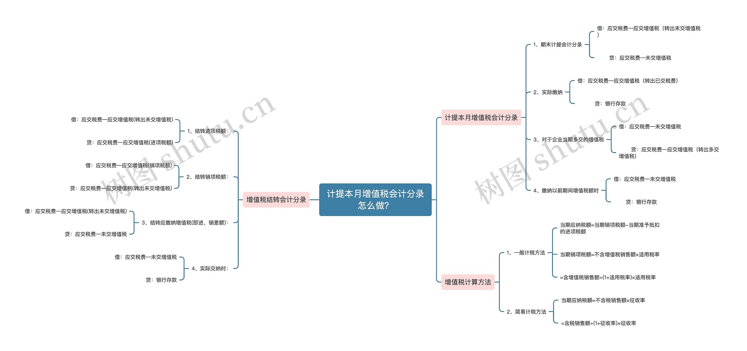 计提本月增值税会计分录怎么做？思维导图