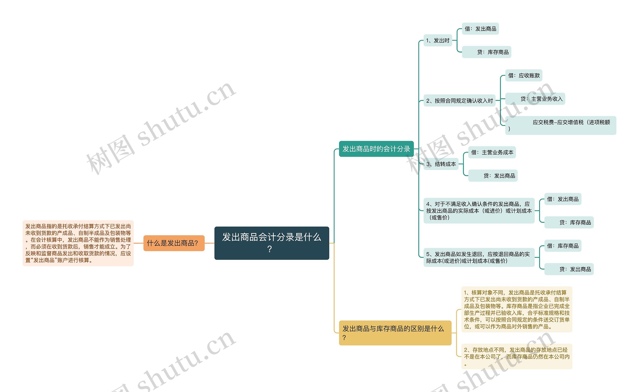 发出商品会计分录是什么？